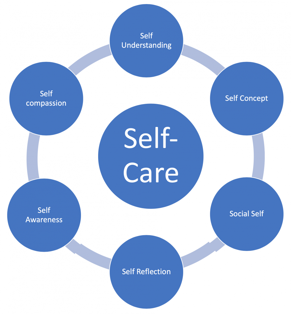 Self-Care - Part 2: Developing ‘Self-Understanding’ | Diane Cares ...